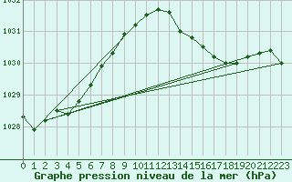 Courbe de la pression atmosphrique pour Le Touquet (62)