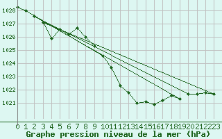 Courbe de la pression atmosphrique pour Constance (All)