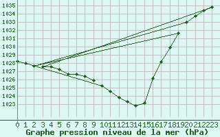 Courbe de la pression atmosphrique pour Wuerzburg