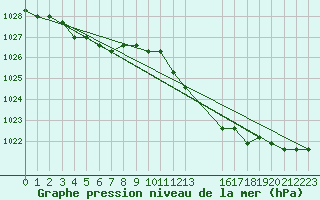 Courbe de la pression atmosphrique pour Verngues - Hameau de Cazan (13)