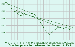 Courbe de la pression atmosphrique pour Michelstadt-Vielbrunn