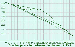 Courbe de la pression atmosphrique pour Sorkjosen