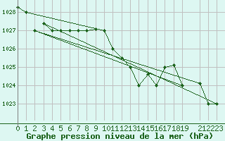 Courbe de la pression atmosphrique pour Falconara