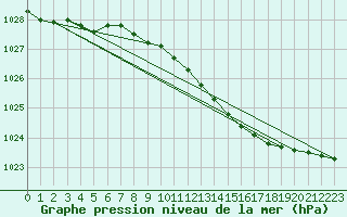Courbe de la pression atmosphrique pour Putbus