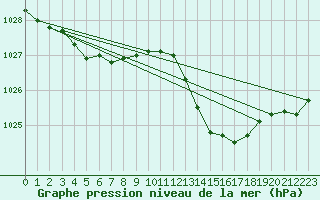 Courbe de la pression atmosphrique pour Saclas (91)