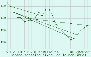 Courbe de la pression atmosphrique pour Poitiers (86)