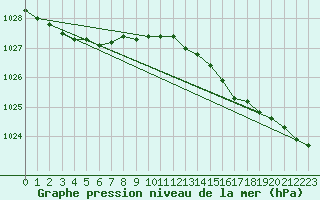 Courbe de la pression atmosphrique pour Fair Isle