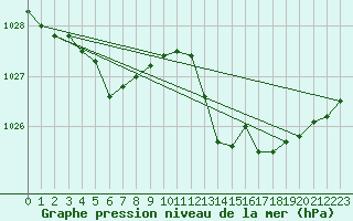 Courbe de la pression atmosphrique pour Sandillon (45)