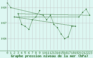 Courbe de la pression atmosphrique pour Nantes (44)
