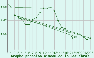 Courbe de la pression atmosphrique pour Corsept (44)