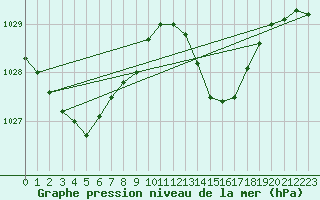 Courbe de la pression atmosphrique pour Goulles - Bagnard (19)