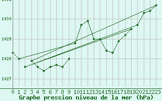 Courbe de la pression atmosphrique pour Malbosc (07)