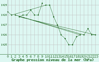 Courbe de la pression atmosphrique pour Tozeur