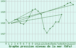 Courbe de la pression atmosphrique pour Gruissan (11)