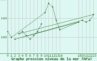 Courbe de la pression atmosphrique pour Lagarrigue (81)