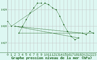 Courbe de la pression atmosphrique pour Helgoland