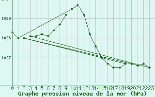 Courbe de la pression atmosphrique pour Le Luc - Cannet des Maures (83)