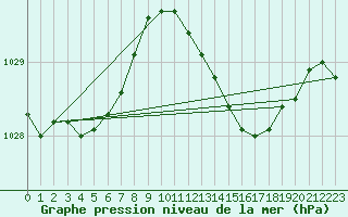 Courbe de la pression atmosphrique pour Llanes