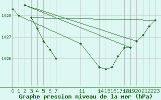 Courbe de la pression atmosphrique pour Cabo Busto