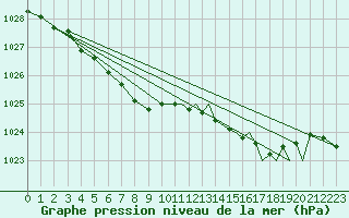 Courbe de la pression atmosphrique pour Mosjoen Kjaerstad
