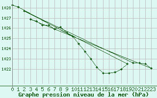 Courbe de la pression atmosphrique pour Schauenburg-Elgershausen