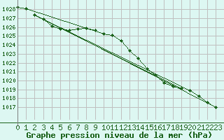 Courbe de la pression atmosphrique pour Nmes - Courbessac (30)