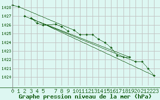 Courbe de la pression atmosphrique pour Blasjo