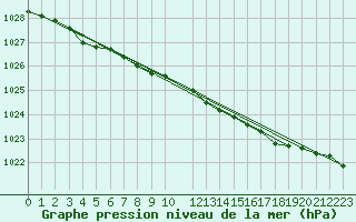 Courbe de la pression atmosphrique pour Inari Nellim