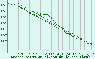 Courbe de la pression atmosphrique pour Berson (33)