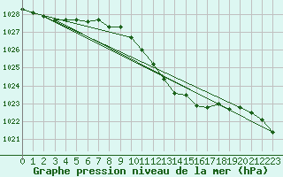 Courbe de la pression atmosphrique pour Weinbiet