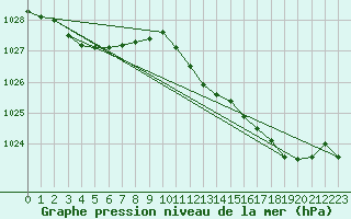 Courbe de la pression atmosphrique pour Remich (Lu)