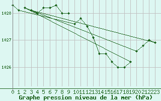 Courbe de la pression atmosphrique pour Little Rissington