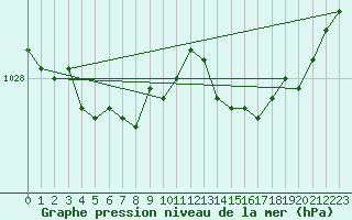 Courbe de la pression atmosphrique pour Brignogan (29)