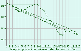 Courbe de la pression atmosphrique pour Quickborn