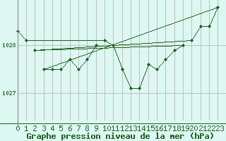 Courbe de la pression atmosphrique pour Ummendorf