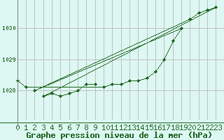 Courbe de la pression atmosphrique pour Ylistaro Pelma