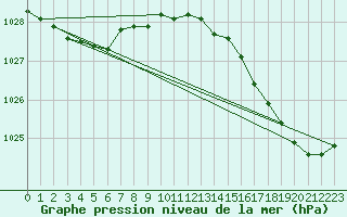 Courbe de la pression atmosphrique pour Pointe de Chassiron (17)