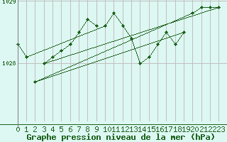 Courbe de la pression atmosphrique pour Valke-Maarja