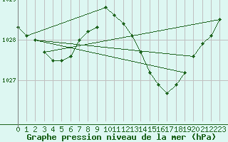 Courbe de la pression atmosphrique pour Boulaide (Lux)