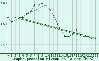 Courbe de la pression atmosphrique pour Kallbadagrund