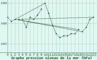 Courbe de la pression atmosphrique pour Waibstadt