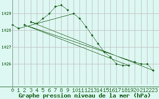 Courbe de la pression atmosphrique pour Westdorpe Aws