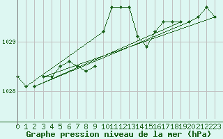 Courbe de la pression atmosphrique pour Saclas (91)