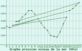 Courbe de la pression atmosphrique pour Feldkirch