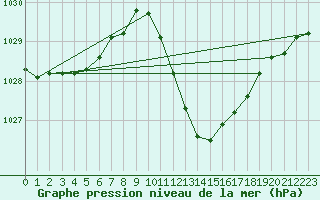 Courbe de la pression atmosphrique pour Lerida (Esp)