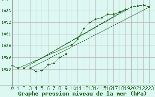 Courbe de la pression atmosphrique pour Ona Ii