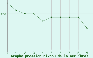 Courbe de la pression atmosphrique pour Quickborn