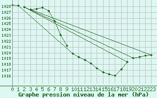 Courbe de la pression atmosphrique pour Lunz