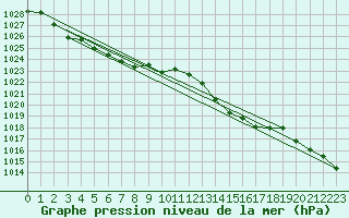 Courbe de la pression atmosphrique pour Laqueuille (63)