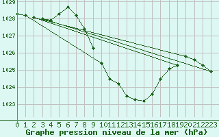 Courbe de la pression atmosphrique pour Mondsee